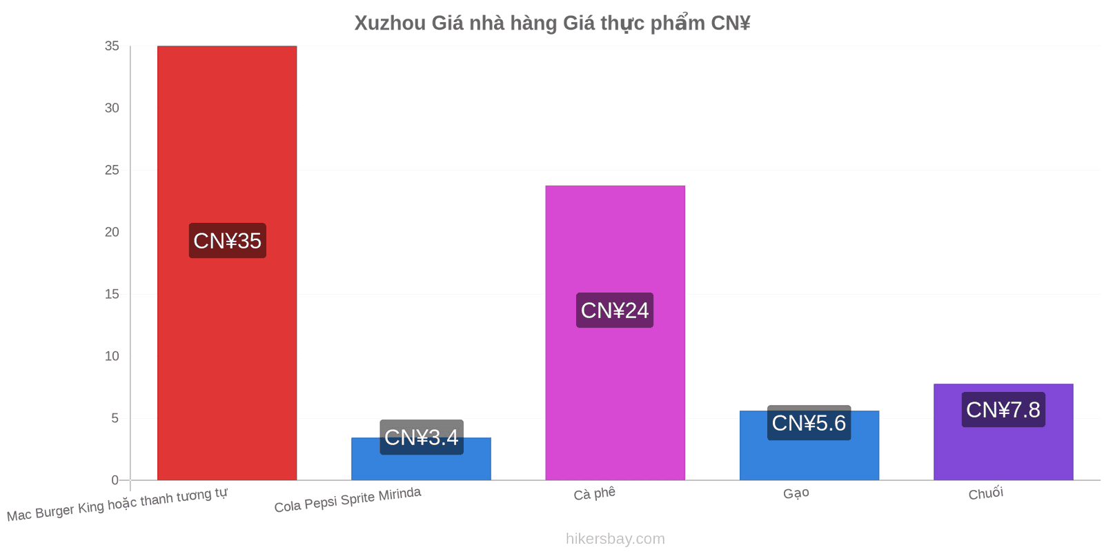 Xuzhou thay đổi giá cả hikersbay.com