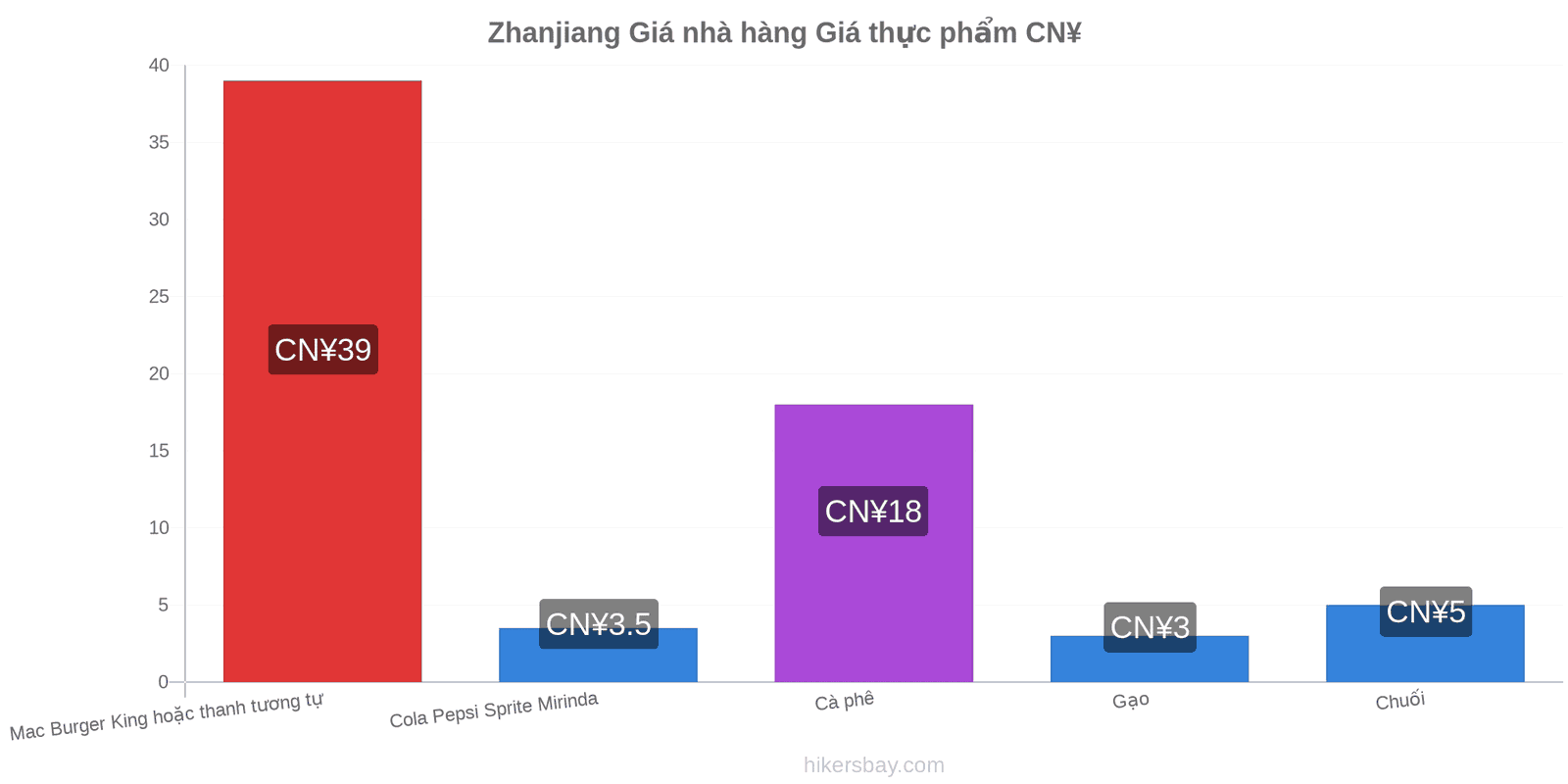 Zhanjiang thay đổi giá cả hikersbay.com