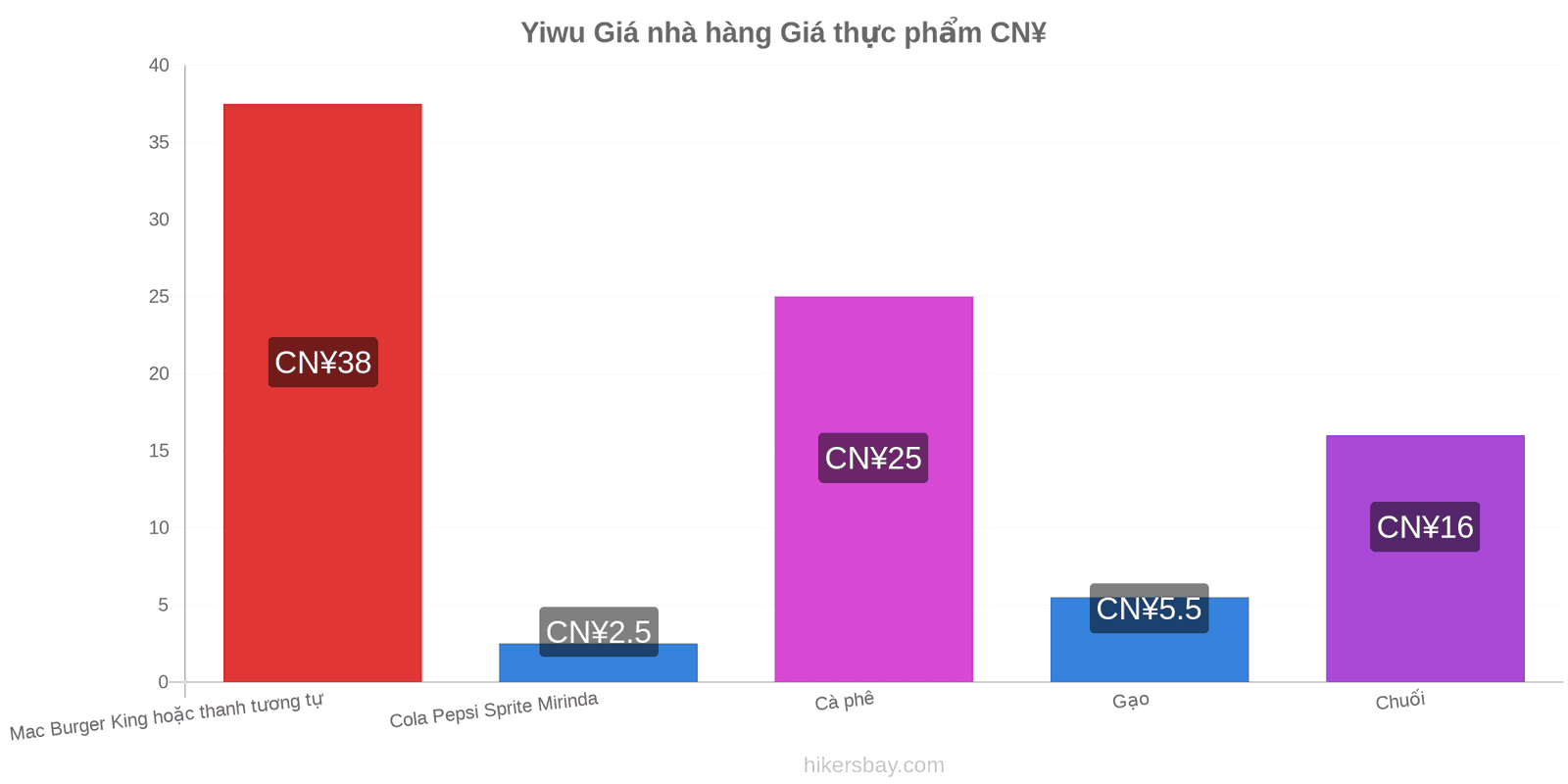 Yiwu thay đổi giá cả hikersbay.com