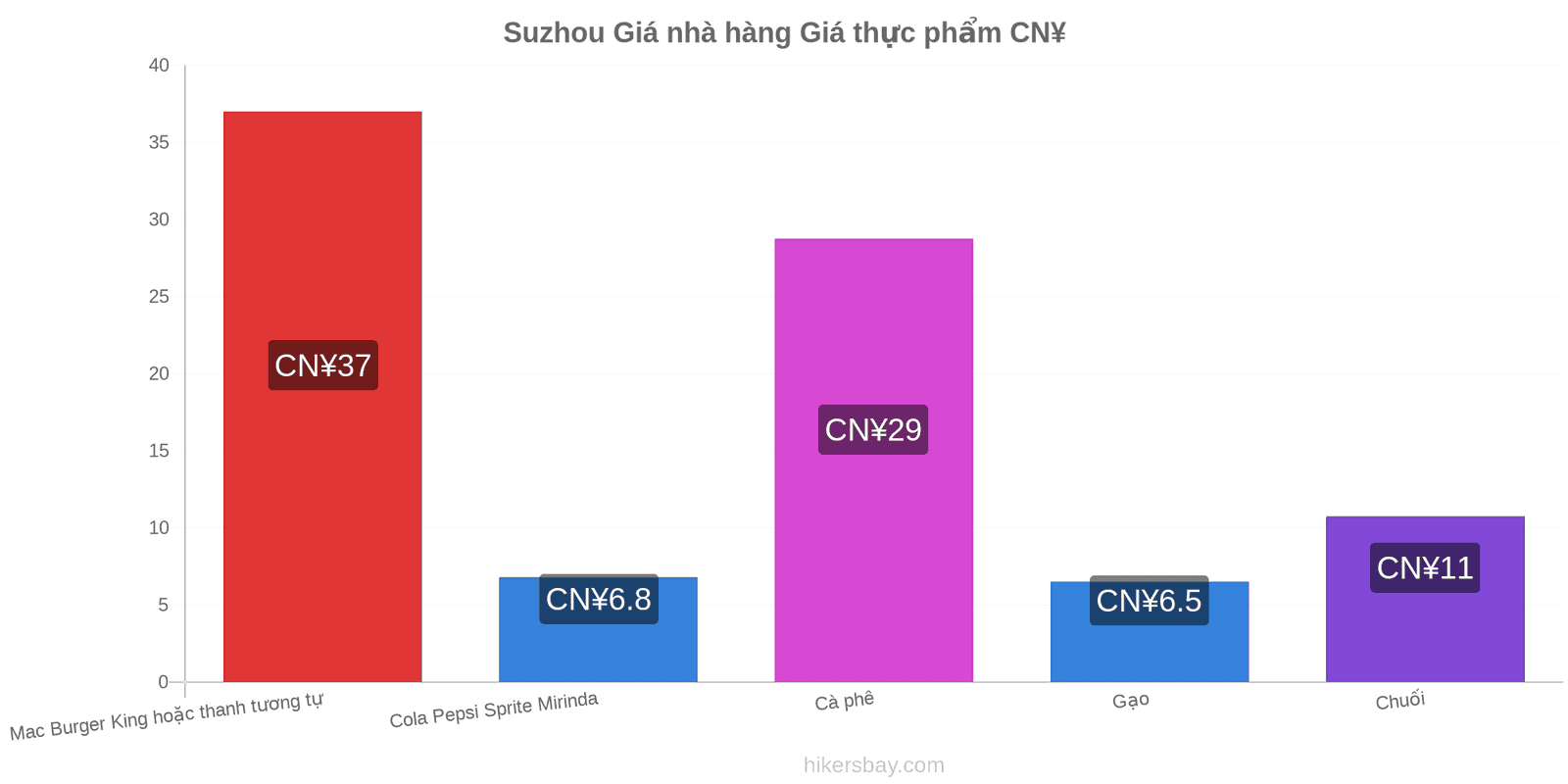 Suzhou thay đổi giá cả hikersbay.com