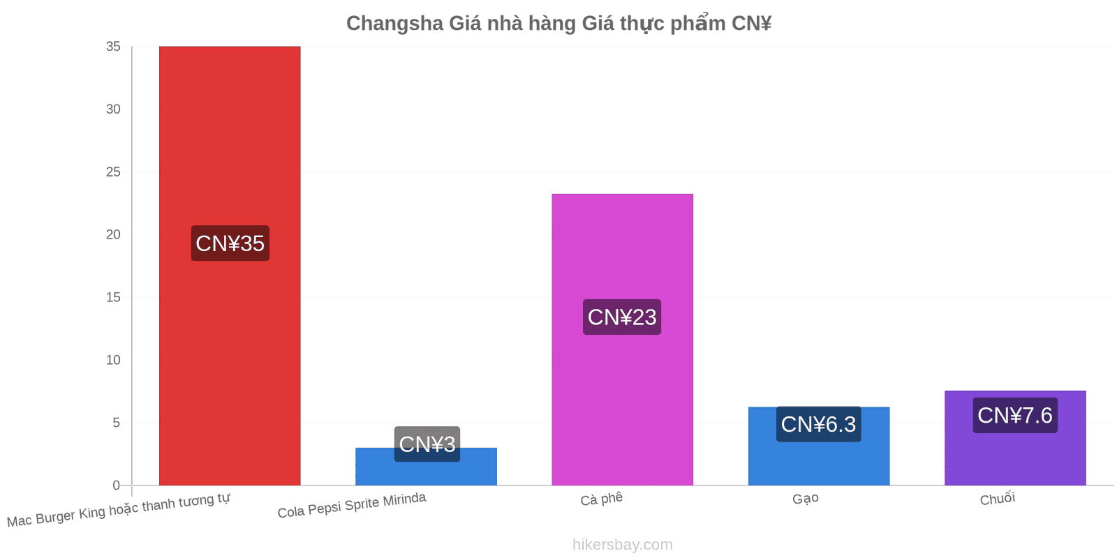 Changsha thay đổi giá cả hikersbay.com