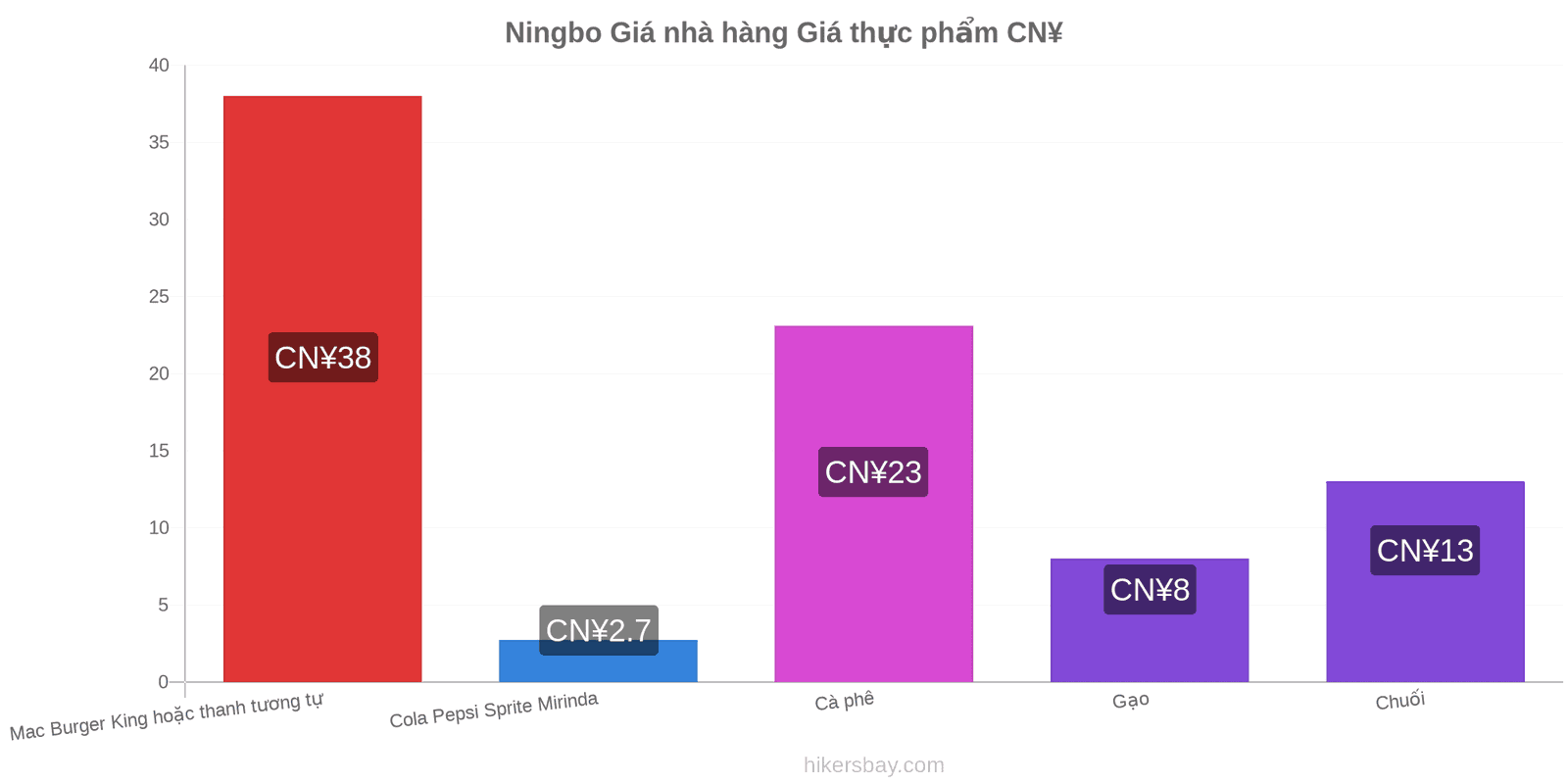 Ningbo thay đổi giá cả hikersbay.com