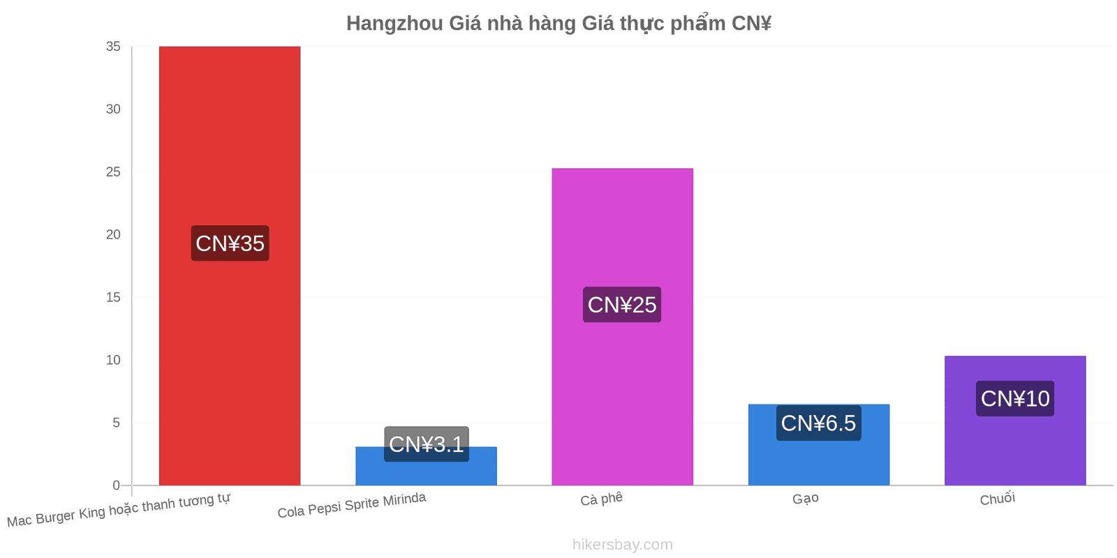 Hangzhou thay đổi giá cả hikersbay.com