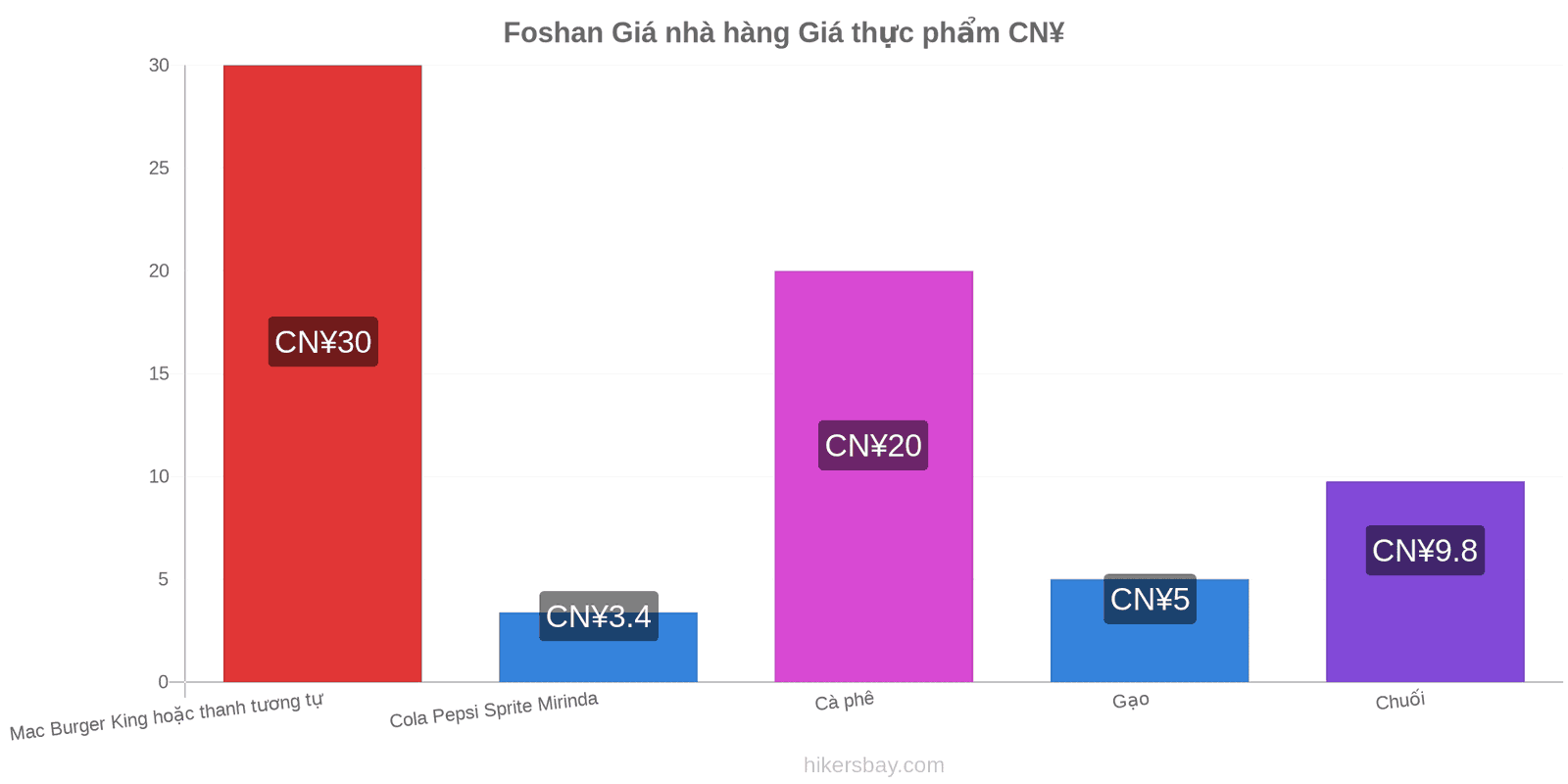 Foshan thay đổi giá cả hikersbay.com