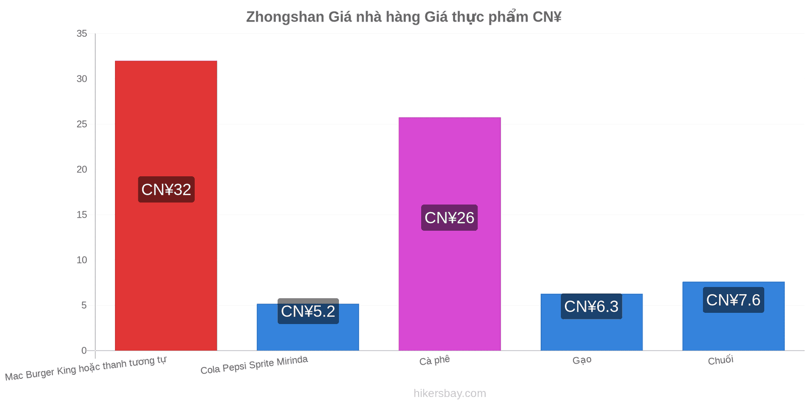 Zhongshan thay đổi giá cả hikersbay.com