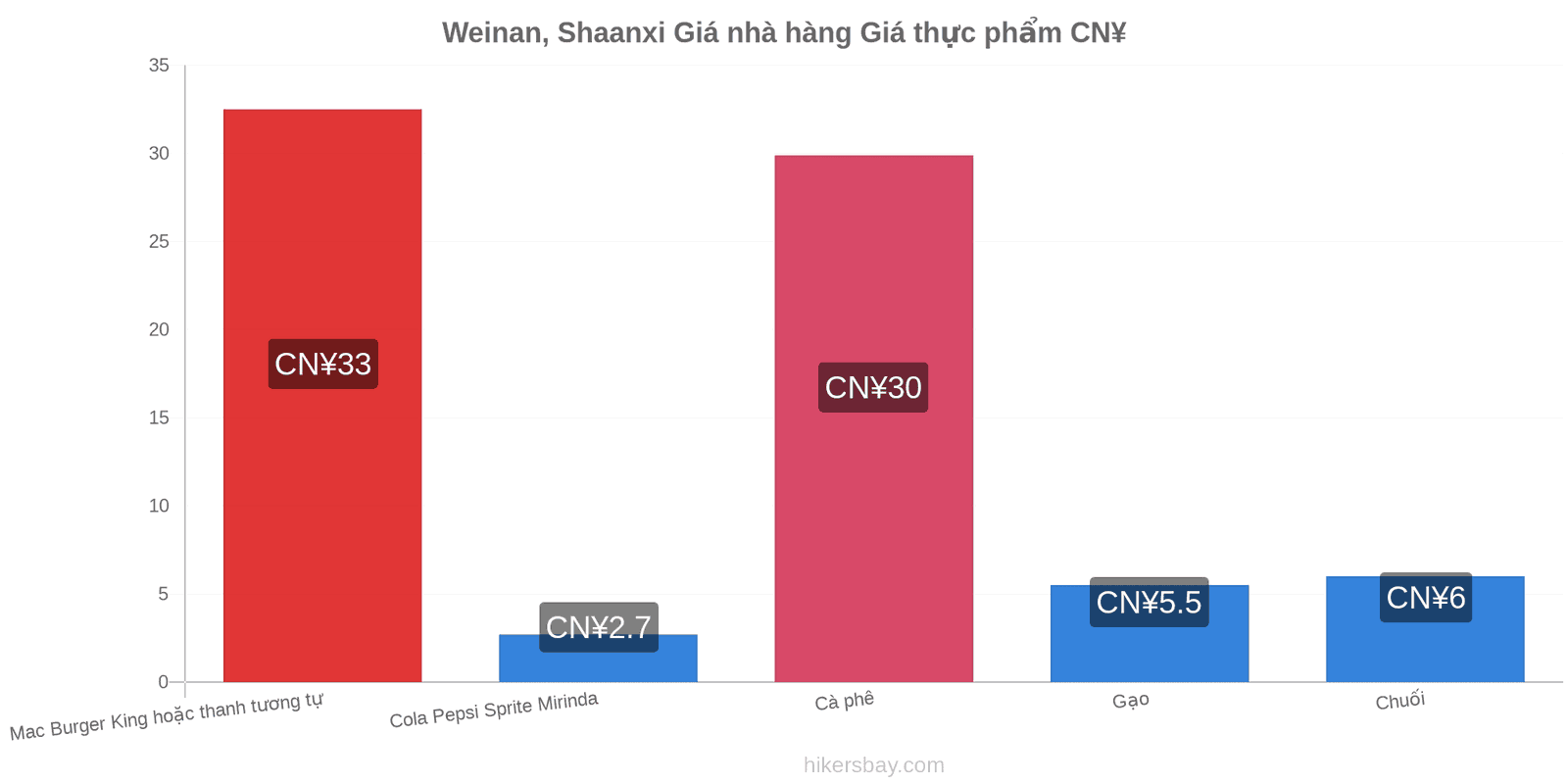 Weinan, Shaanxi thay đổi giá cả hikersbay.com