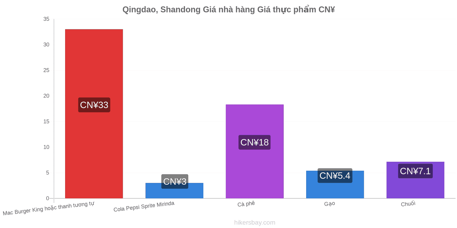 Qingdao, Shandong thay đổi giá cả hikersbay.com