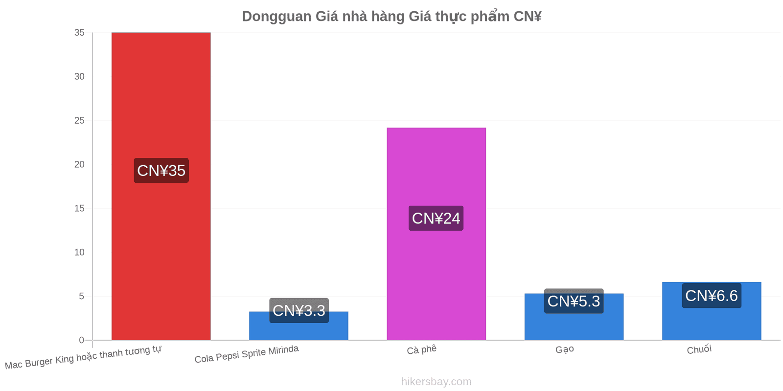 Dongguan thay đổi giá cả hikersbay.com