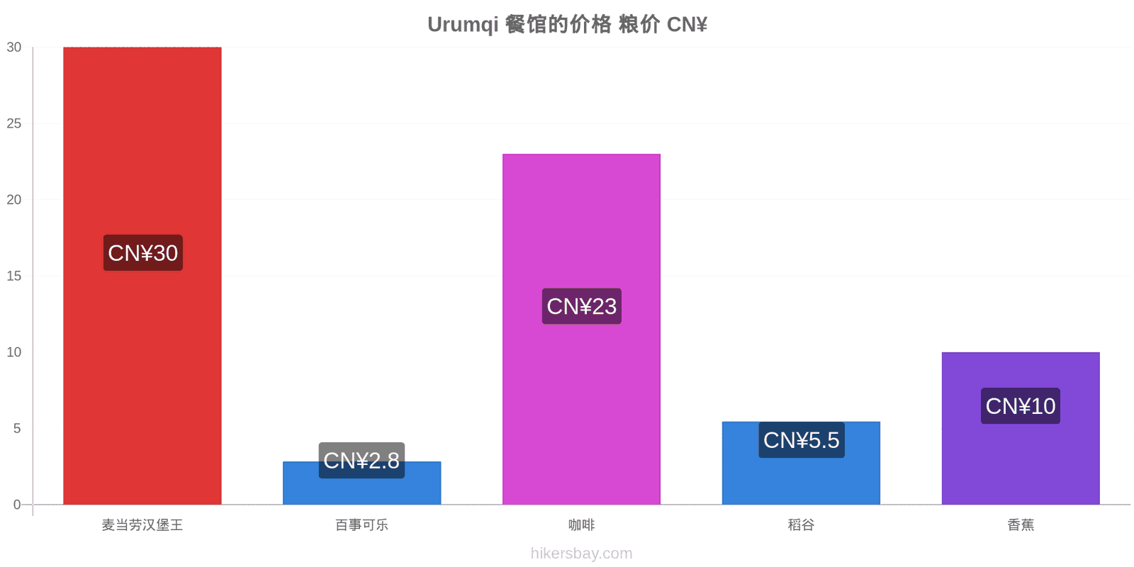 Urumqi 价格变动 hikersbay.com