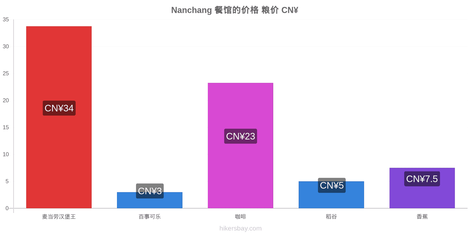 Nanchang 价格变动 hikersbay.com