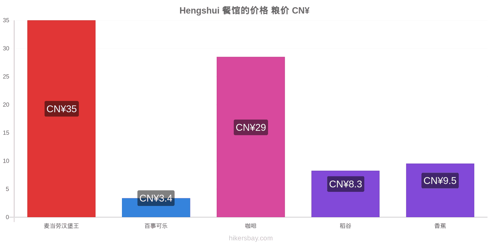 Hengshui 价格变动 hikersbay.com