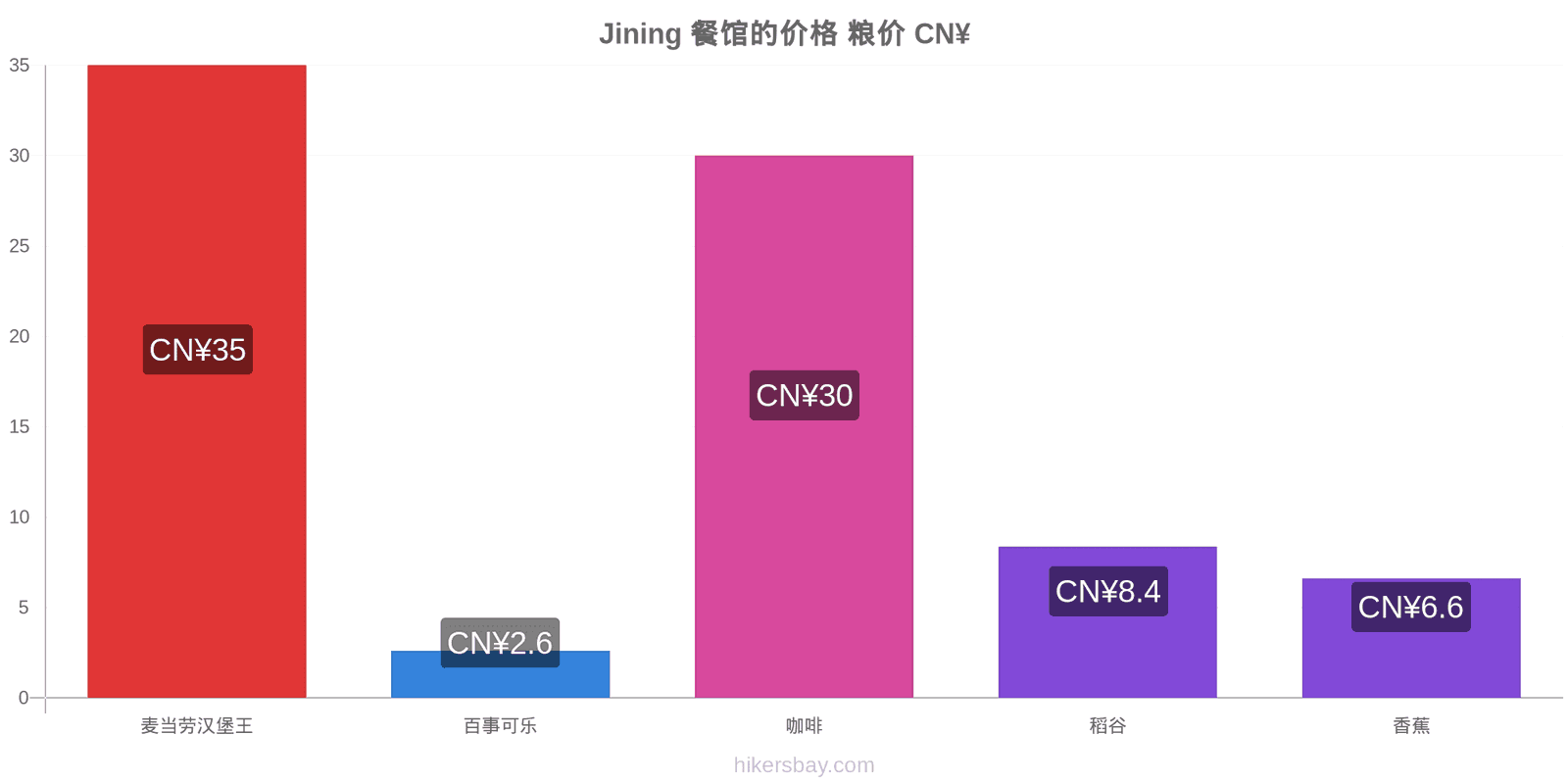 Jining 价格变动 hikersbay.com