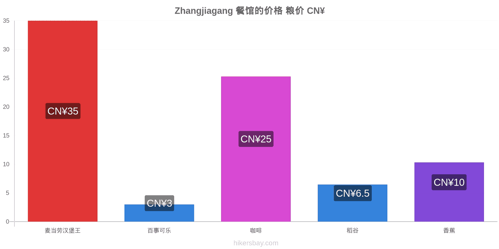 Zhangjiagang 价格变动 hikersbay.com