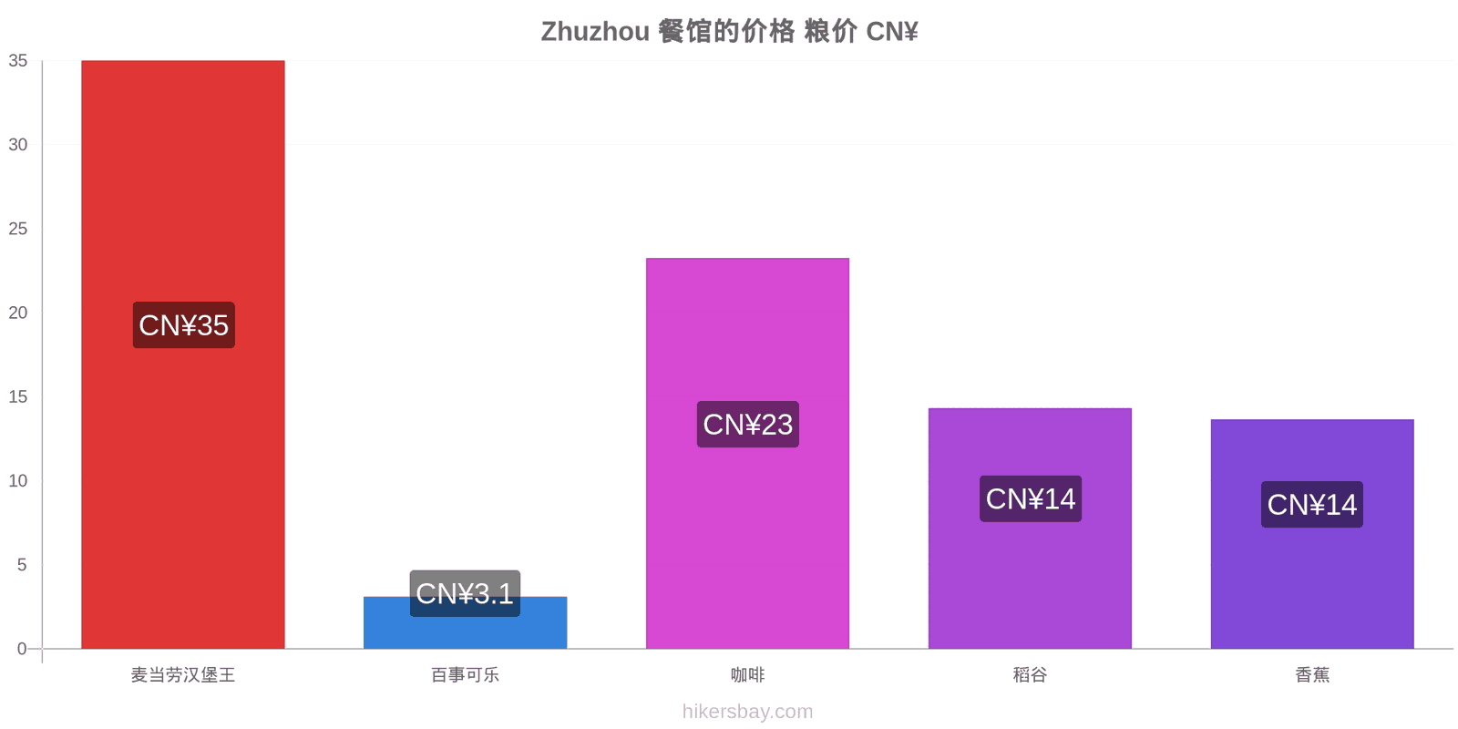 Zhuzhou 价格变动 hikersbay.com