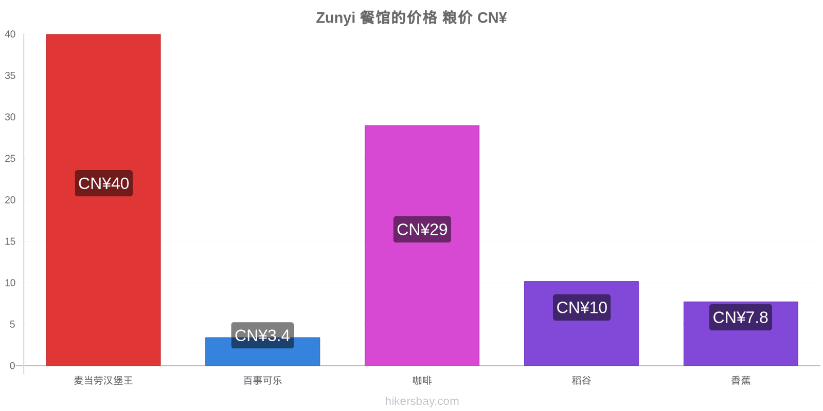 Zunyi 价格变动 hikersbay.com