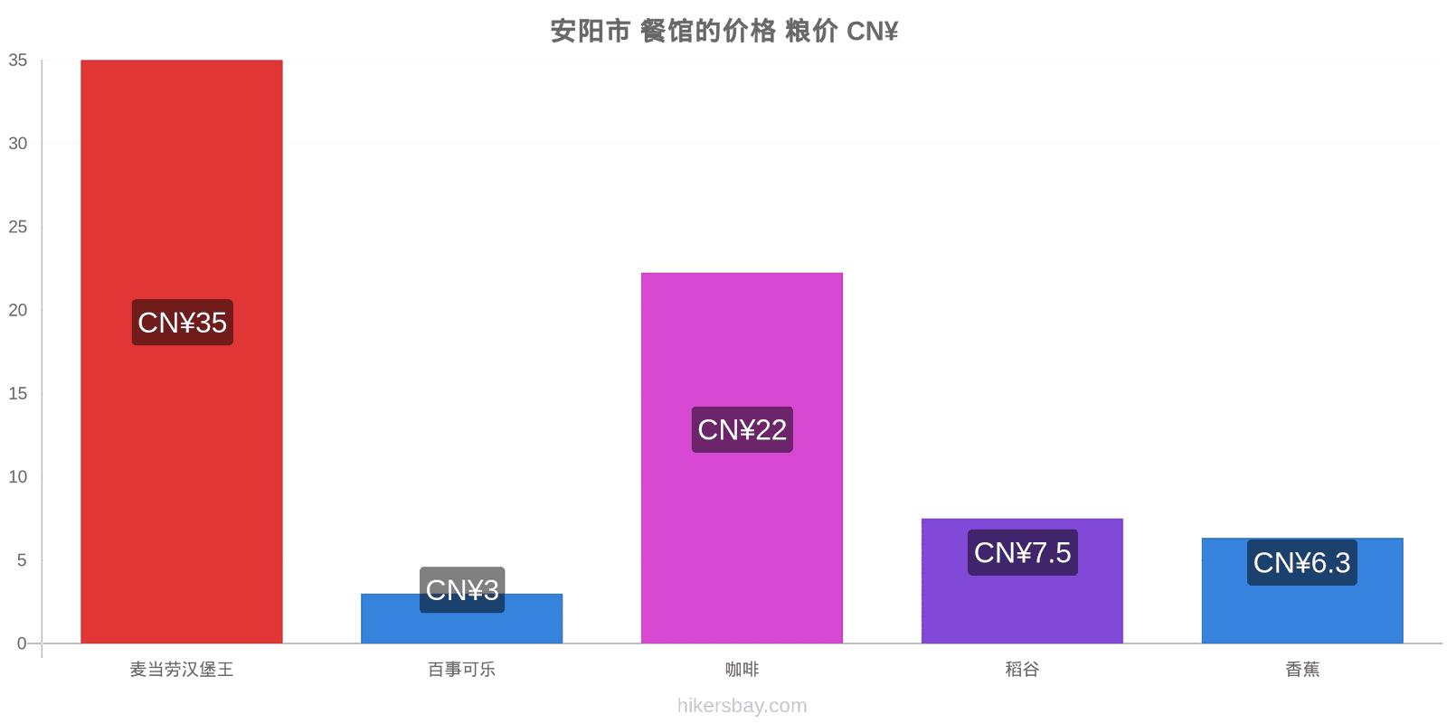 安阳市 价格变动 hikersbay.com