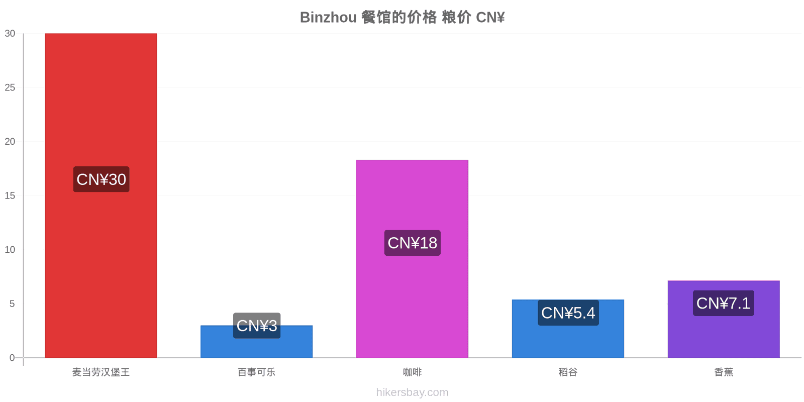 Binzhou 价格变动 hikersbay.com