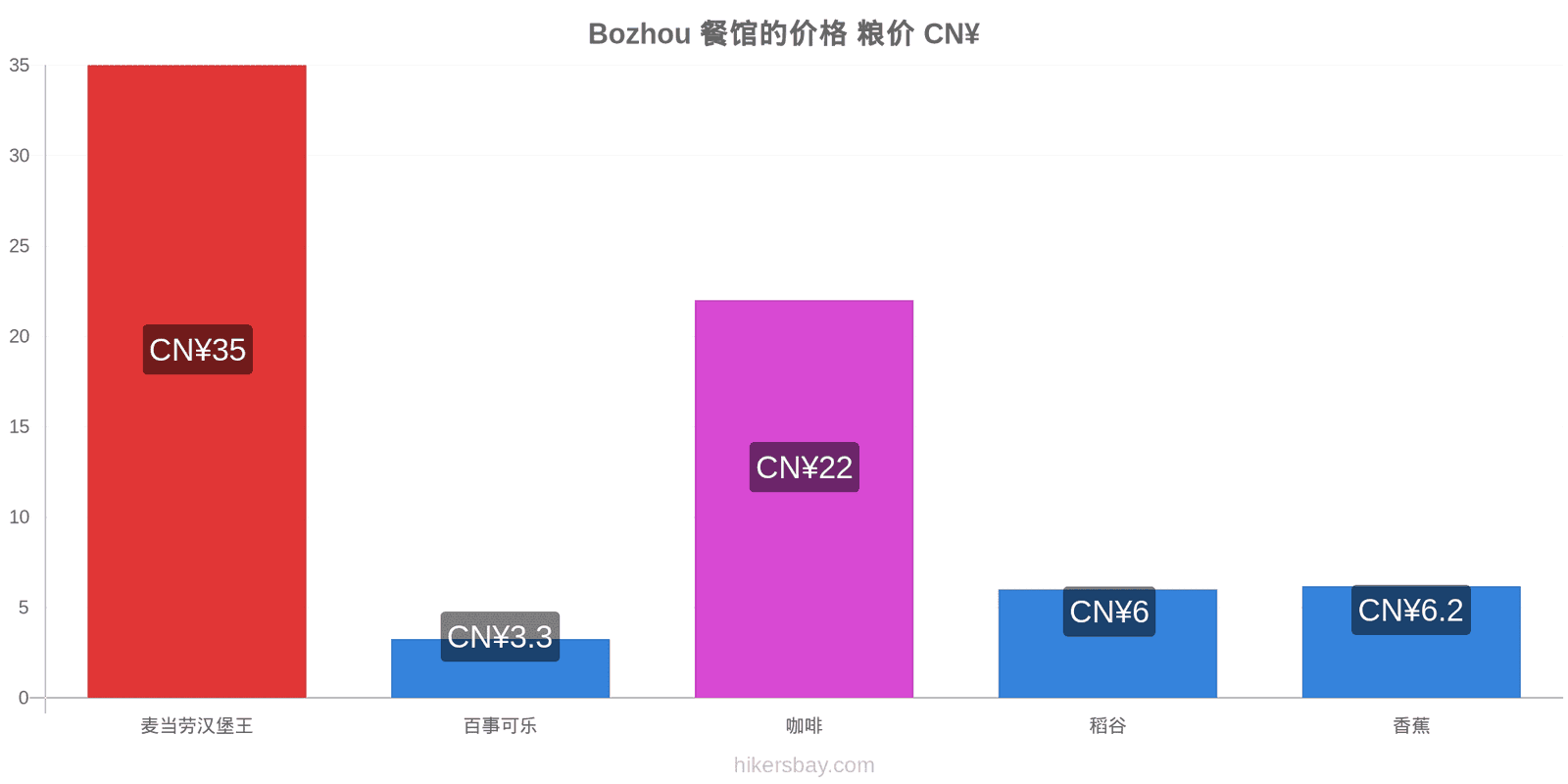 Bozhou 价格变动 hikersbay.com