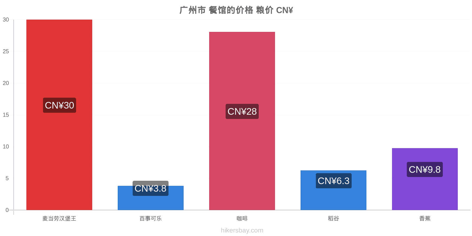 广州市 价格变动 hikersbay.com