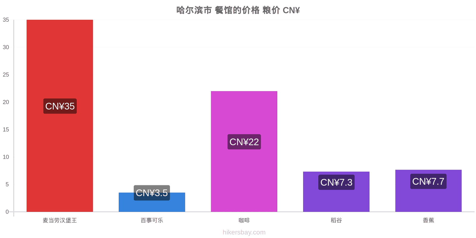 哈尔滨市 价格变动 hikersbay.com