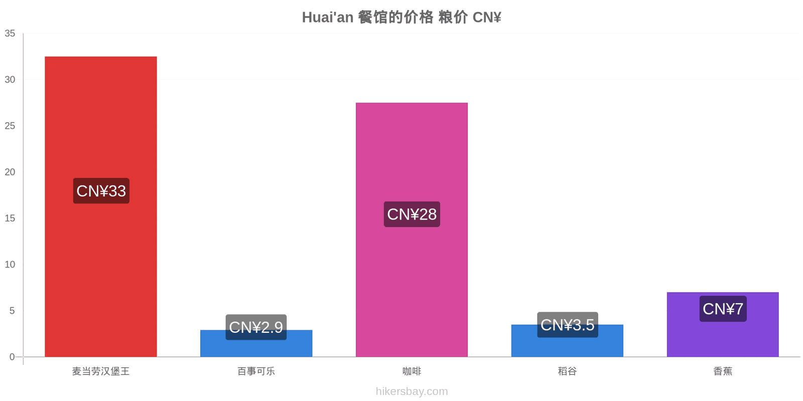 Huai'an 价格变动 hikersbay.com