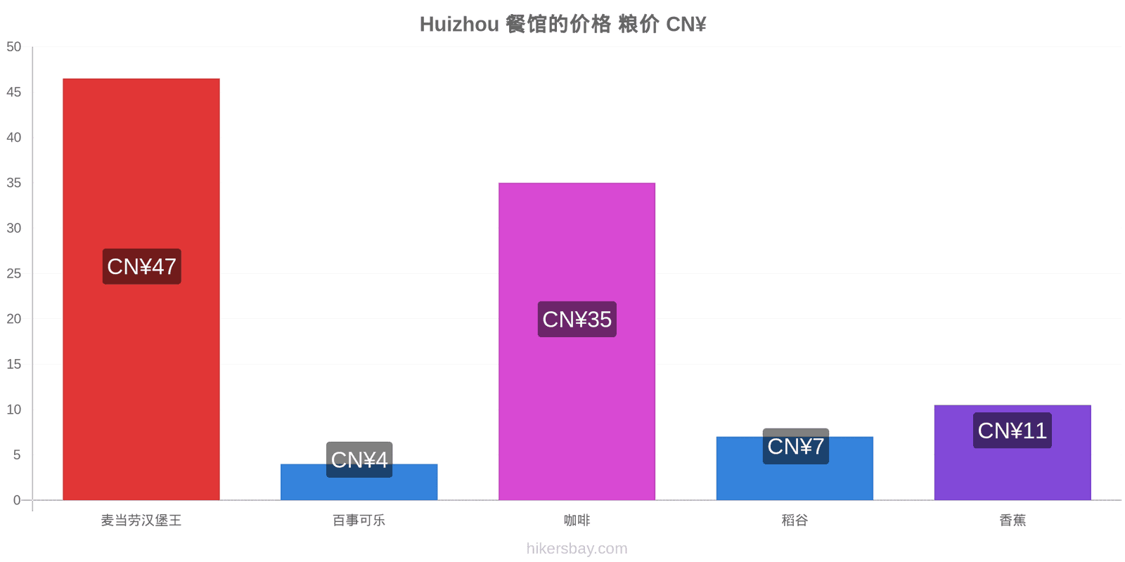 Huizhou 价格变动 hikersbay.com