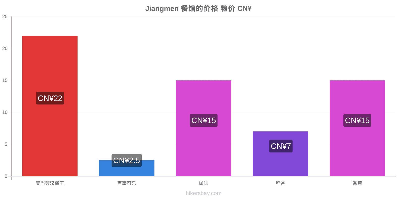 Jiangmen 价格变动 hikersbay.com