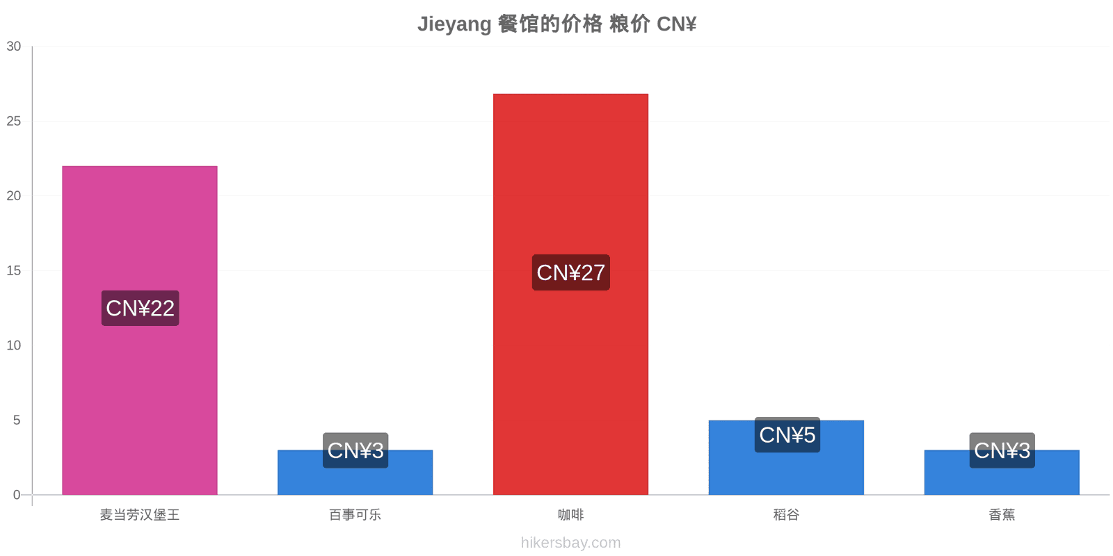 Jieyang 价格变动 hikersbay.com