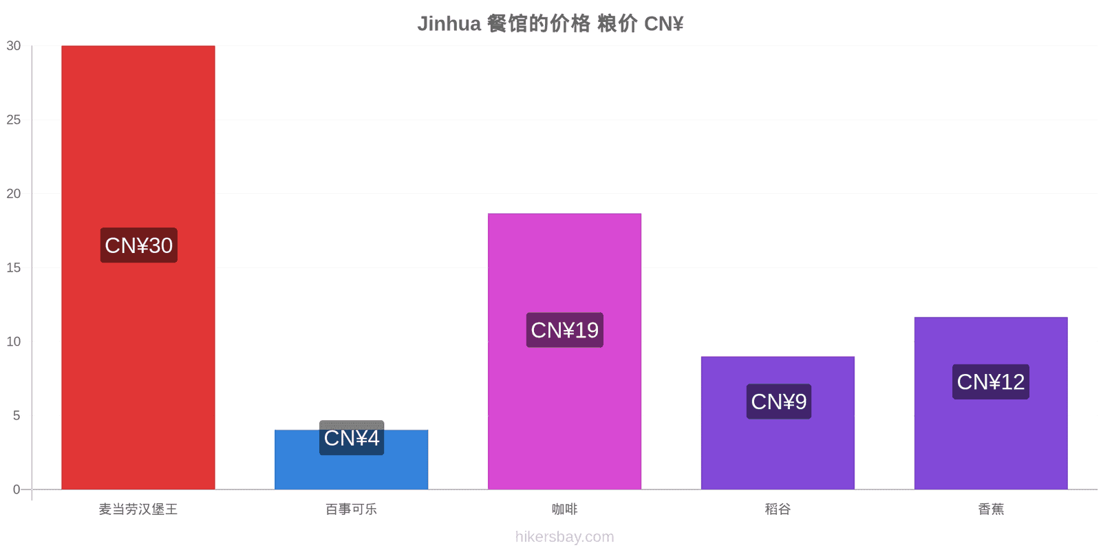 Jinhua 价格变动 hikersbay.com