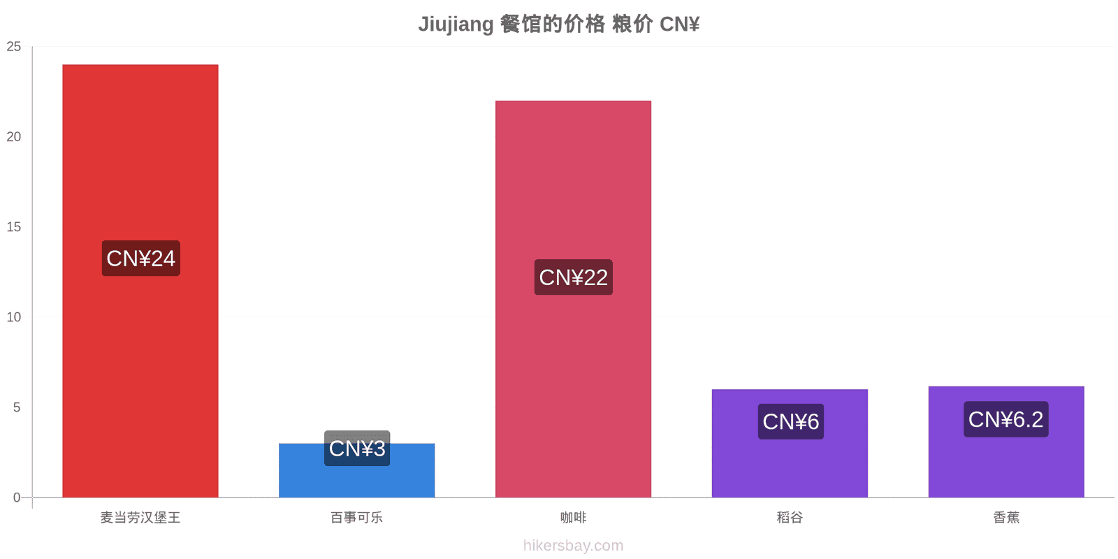 Jiujiang 价格变动 hikersbay.com