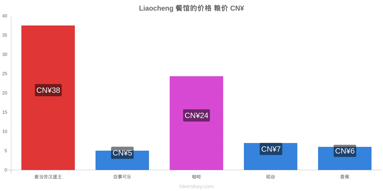 Liaocheng 价格变动 hikersbay.com