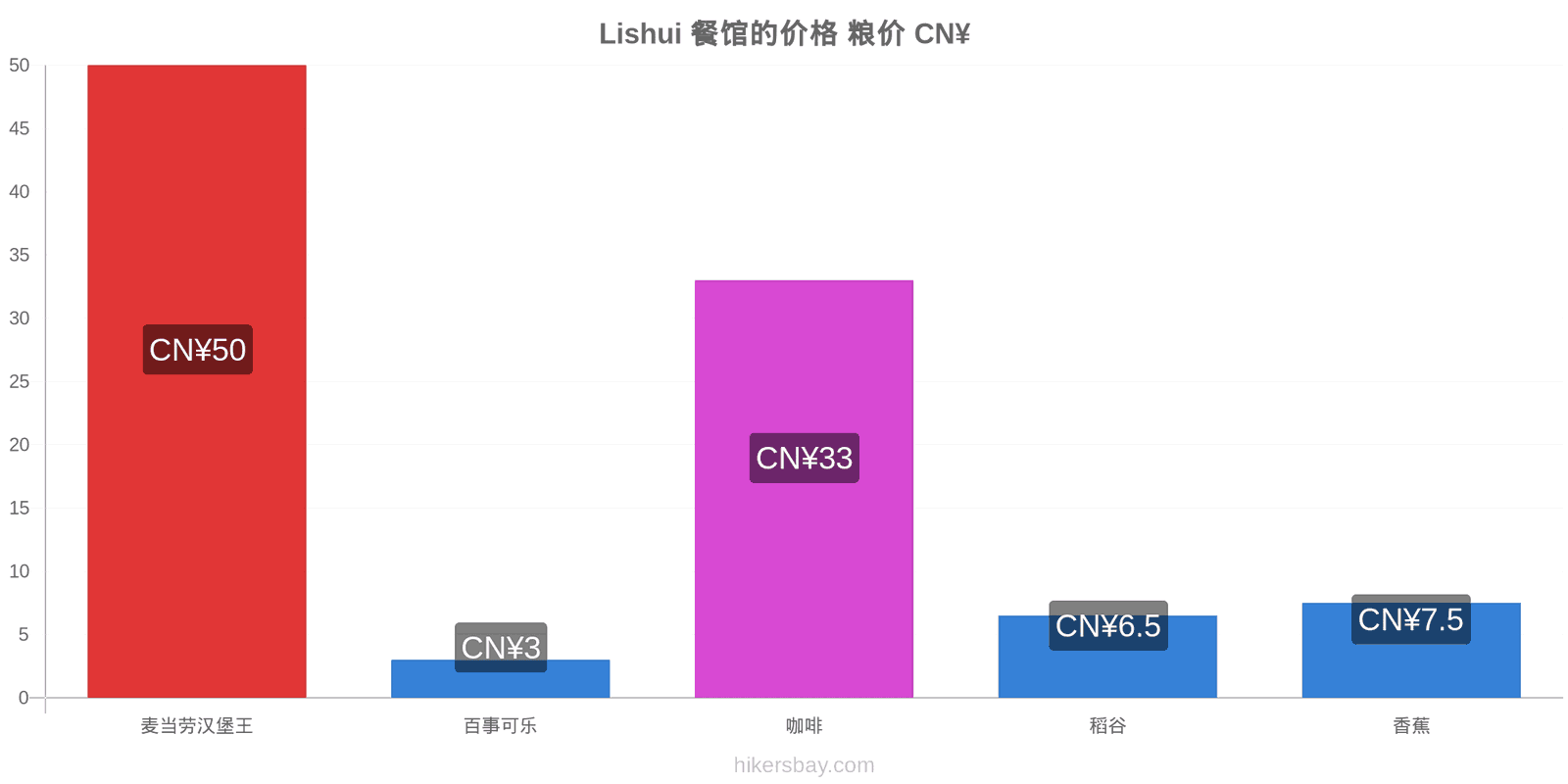 Lishui 价格变动 hikersbay.com