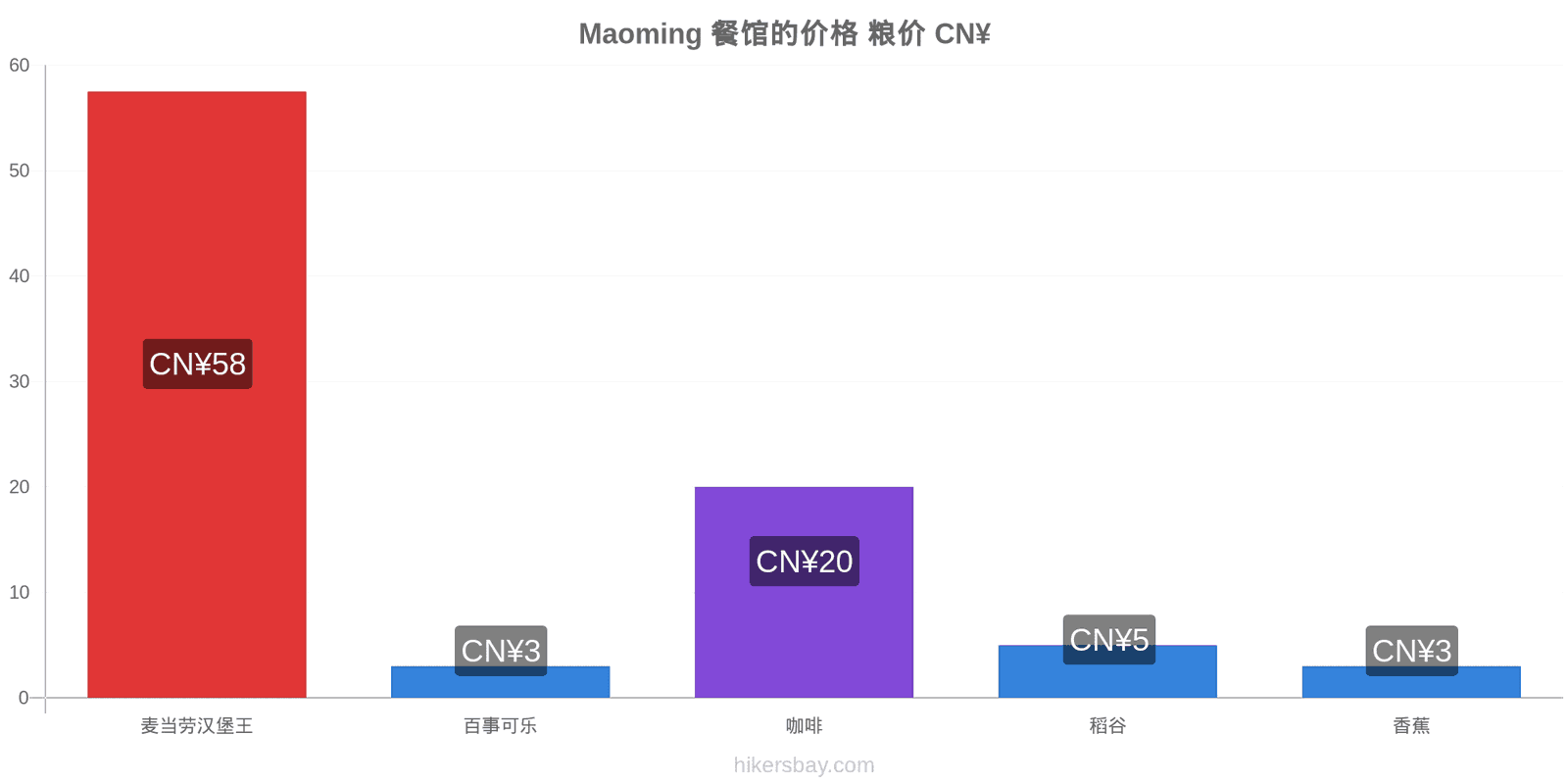 Maoming 价格变动 hikersbay.com