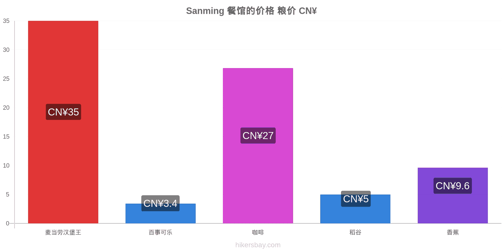 Sanming 价格变动 hikersbay.com