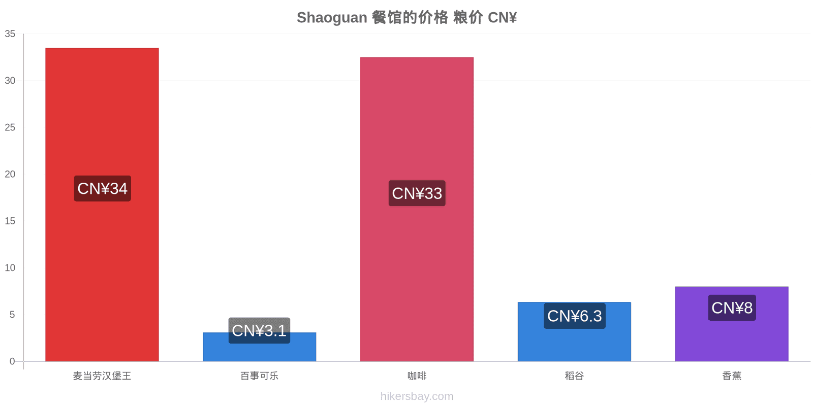 Shaoguan 价格变动 hikersbay.com