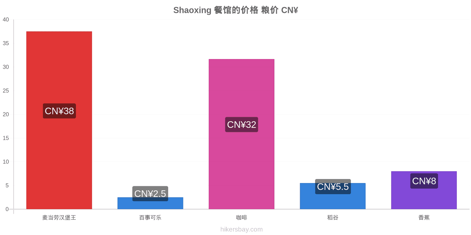 Shaoxing 价格变动 hikersbay.com