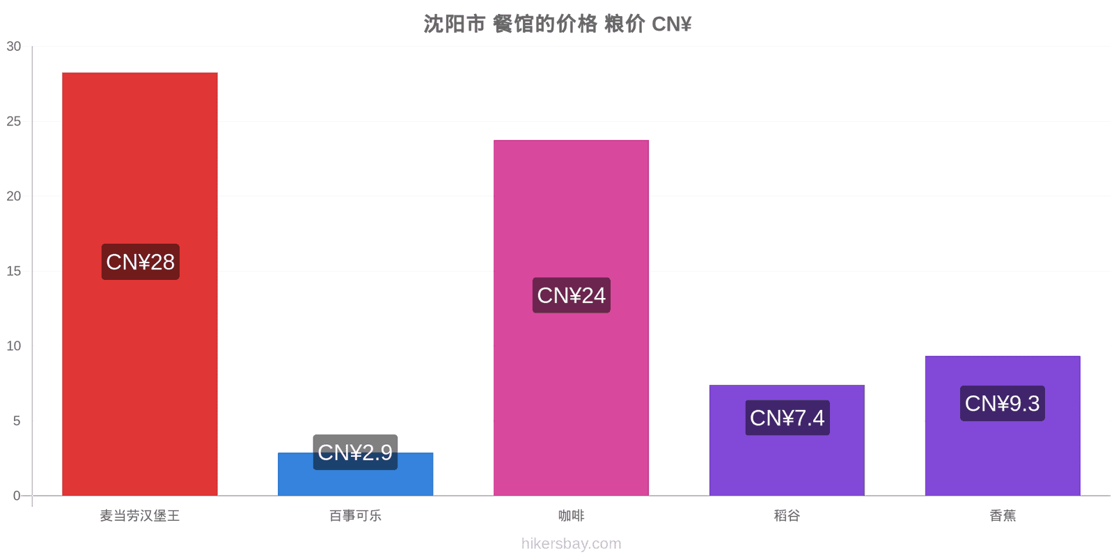 沈阳市 价格变动 hikersbay.com