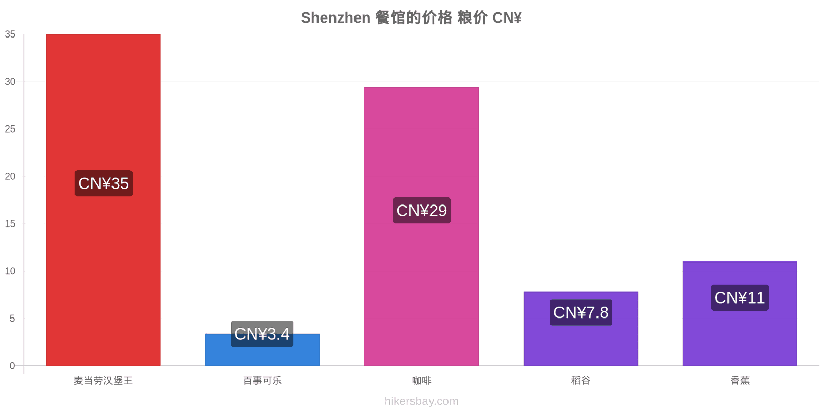 Shenzhen 价格变动 hikersbay.com