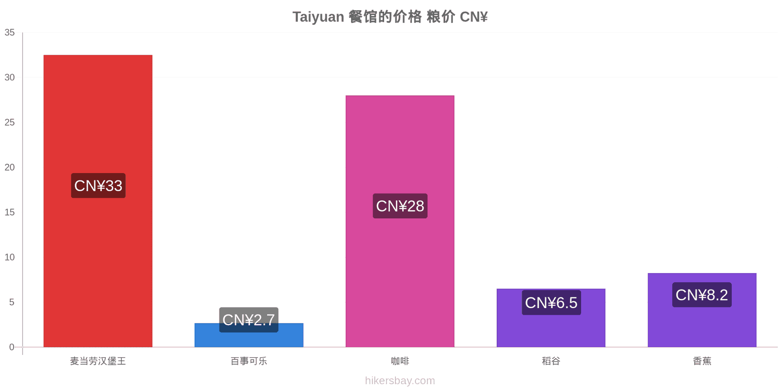 Taiyuan 价格变动 hikersbay.com