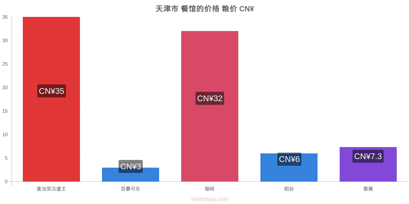 天津市 价格变动 hikersbay.com