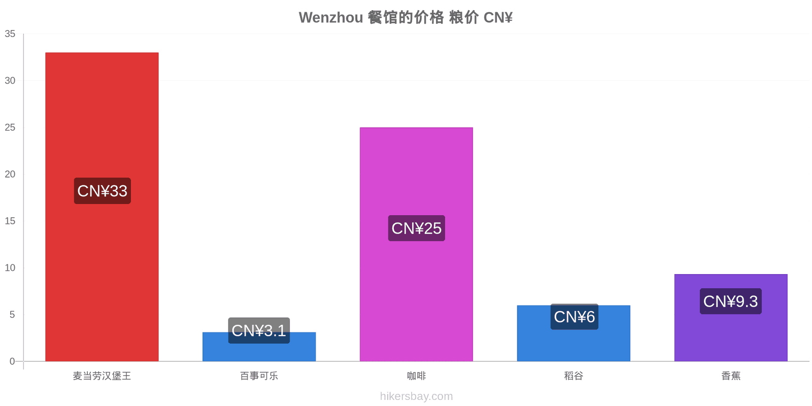 Wenzhou 价格变动 hikersbay.com