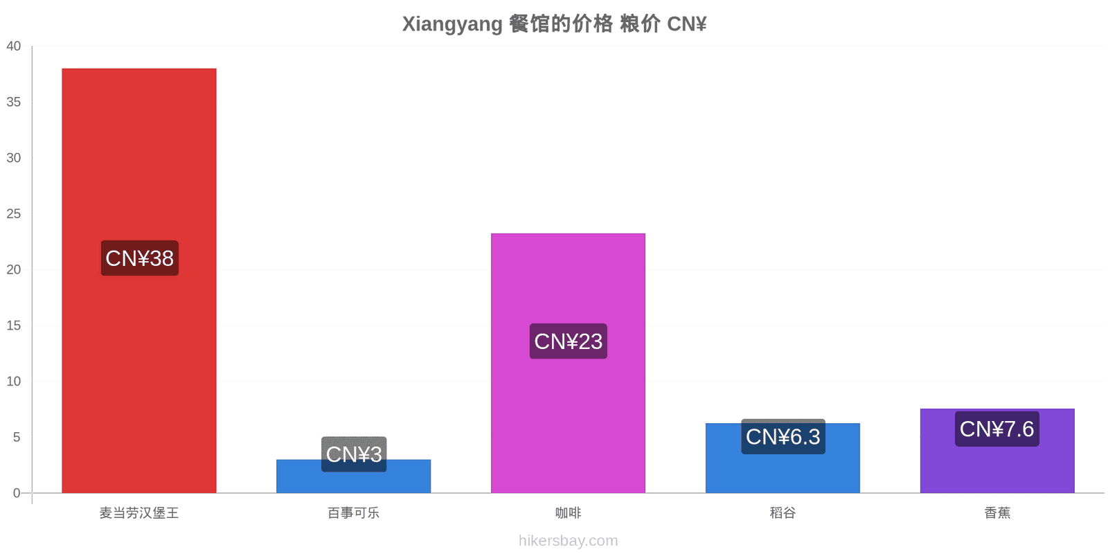 Xiangyang 价格变动 hikersbay.com