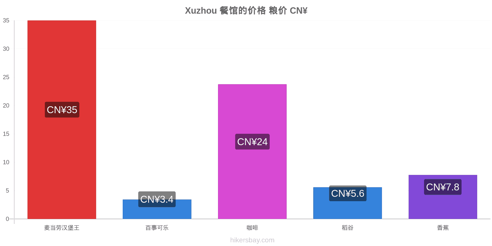 Xuzhou 价格变动 hikersbay.com