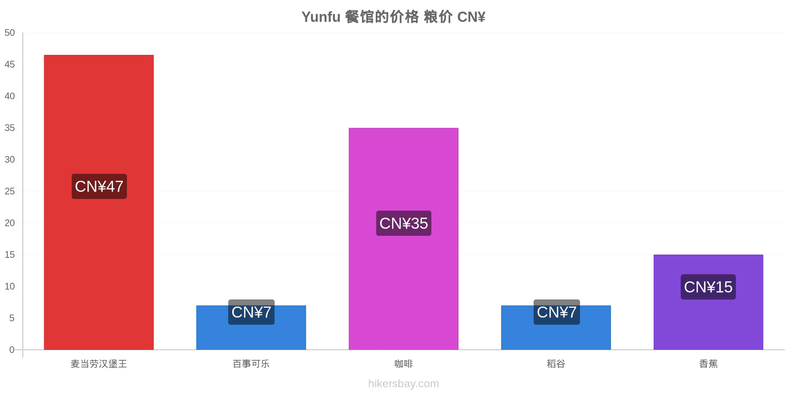 Yunfu 价格变动 hikersbay.com