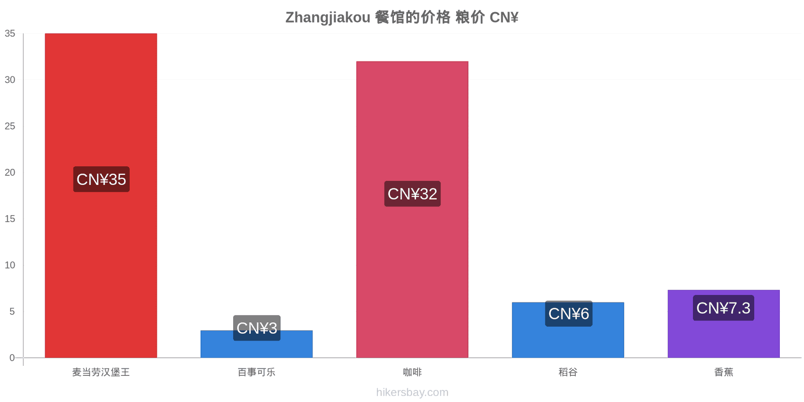 Zhangjiakou 价格变动 hikersbay.com