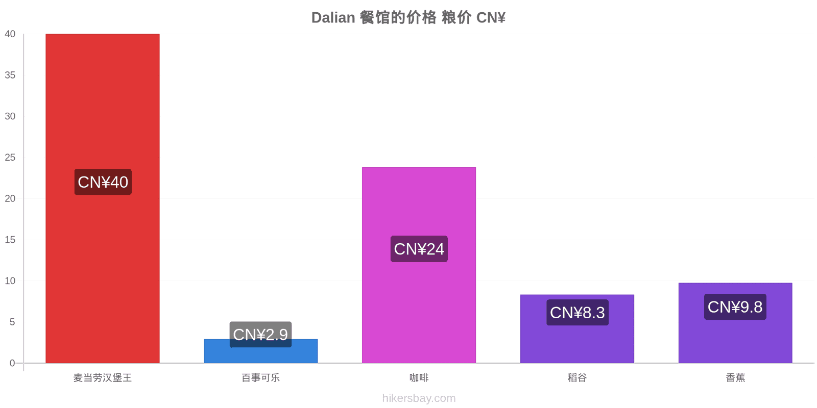 Dalian 价格变动 hikersbay.com