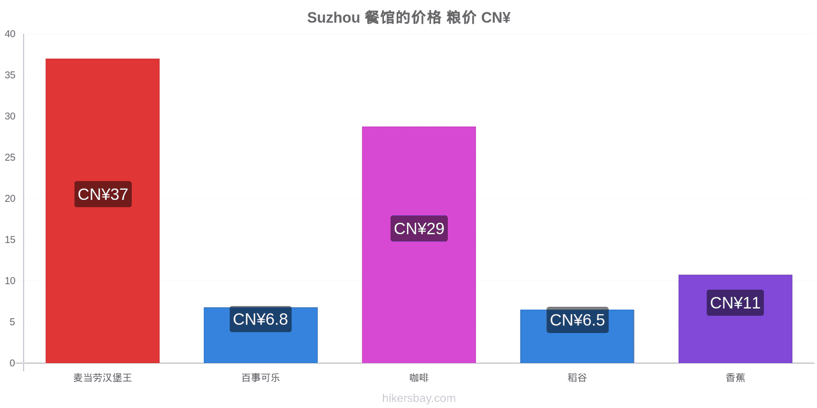 Suzhou 价格变动 hikersbay.com