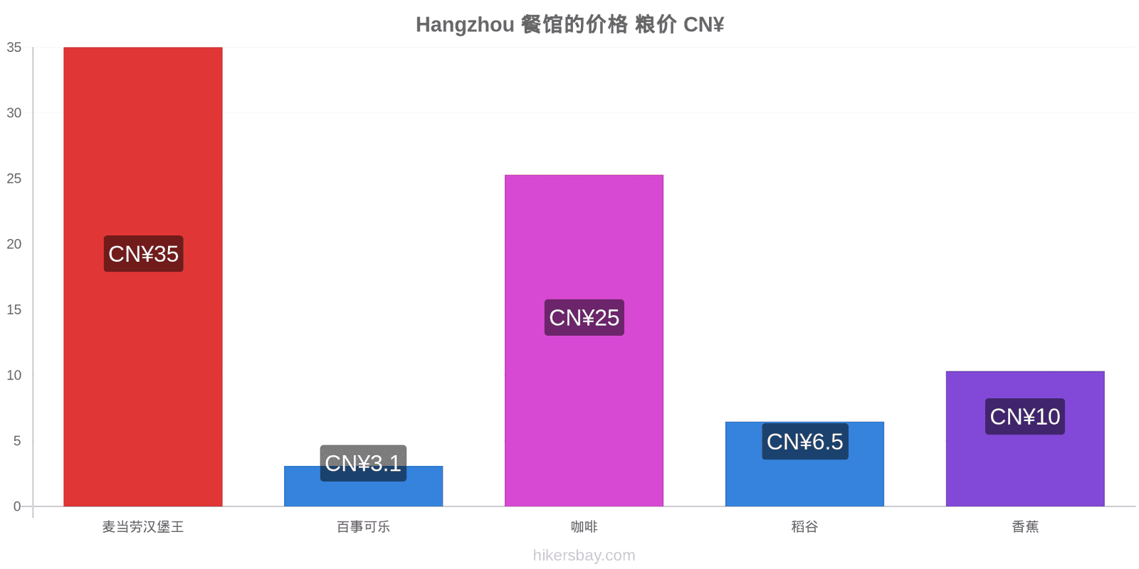 Hangzhou 价格变动 hikersbay.com