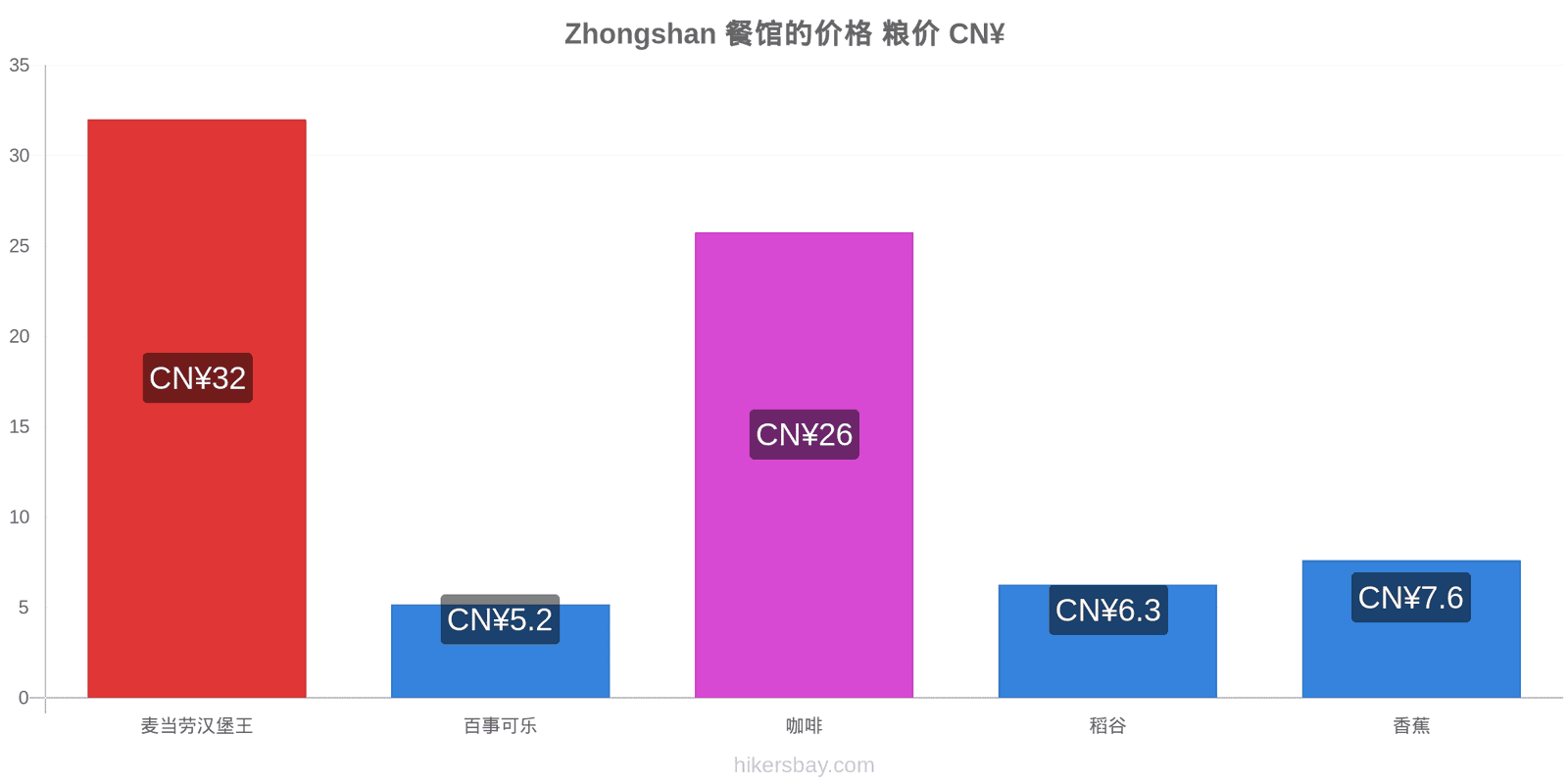 Zhongshan 价格变动 hikersbay.com