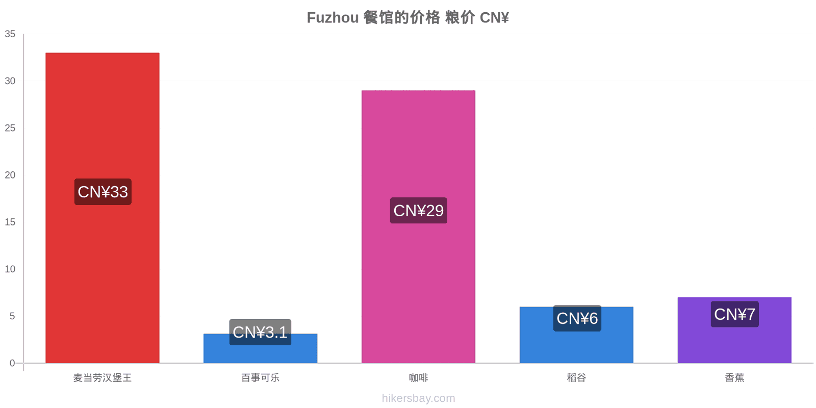 Fuzhou 价格变动 hikersbay.com